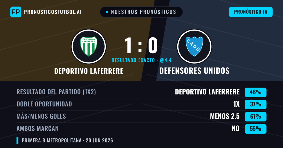 Nuestros pronósticos: Deportivo Laferrere vs Defensores Unidos — Deportivo Laferrere — Ganar (46%); Menos 2.5; Ambos marcan: No