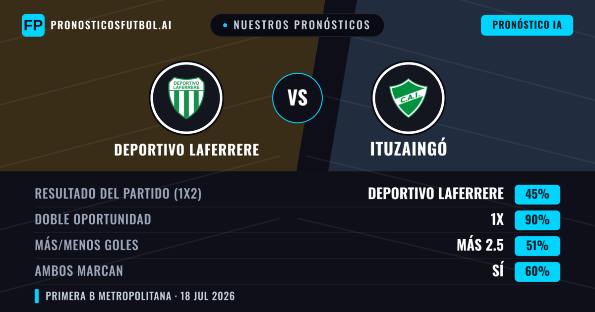 Nuestros pronósticos: Deportivo Laferrere vs Ituzaingó — Deportivo Laferrere — Ganar (56%); Menos 2.5; Ambos marcan: No