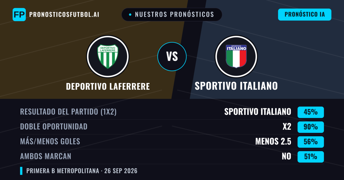 Nuestros pronósticos: Deportivo Laferrere vs Sportivo Italiano — Sportivo Italiano — Ganar (38%); Menos 2.5; Ambos marcan: No