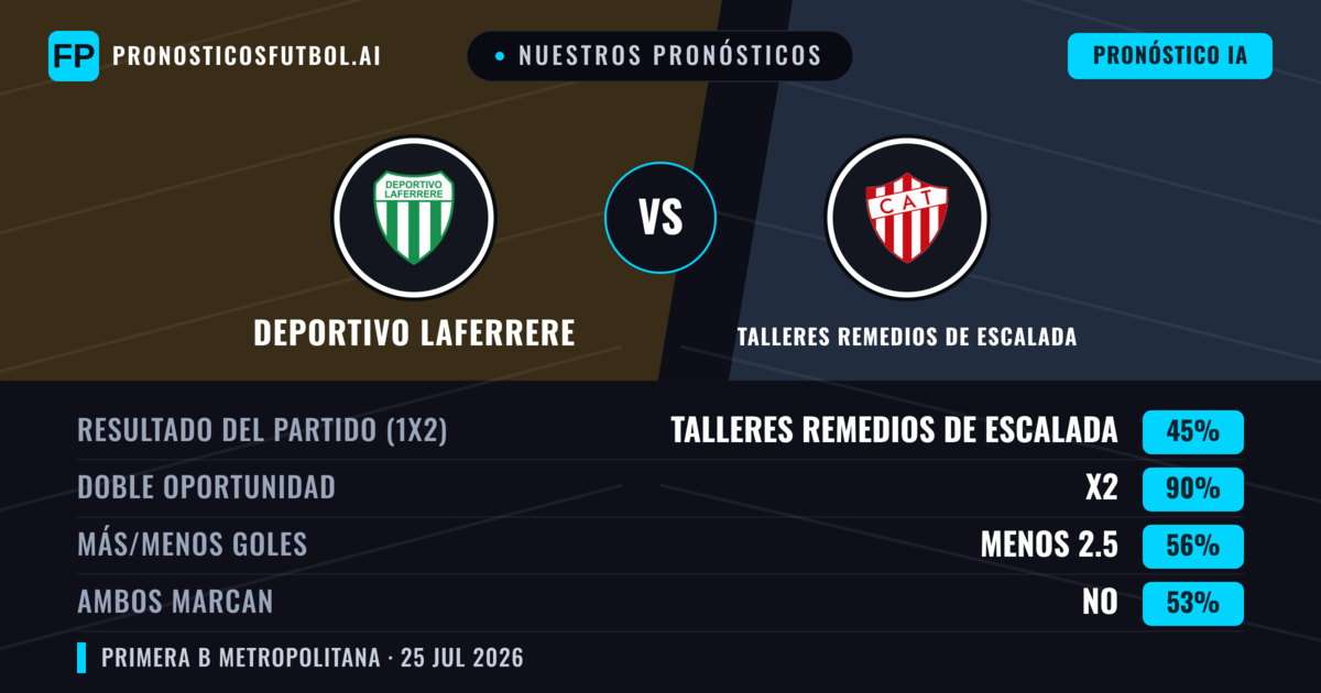 Nuestros pronósticos: Deportivo Laferrere vs Talleres Remedios de Escalada — Empate (45%); Menos 2.5; Ambos marcan: No