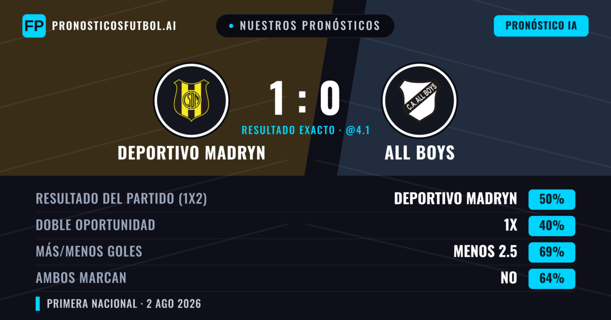 Nuestros pronósticos: Deportivo Madryn vs All Boys — Deportivo Madryn — Ganar (49%); Menos 2.5; Ambos marcan: No