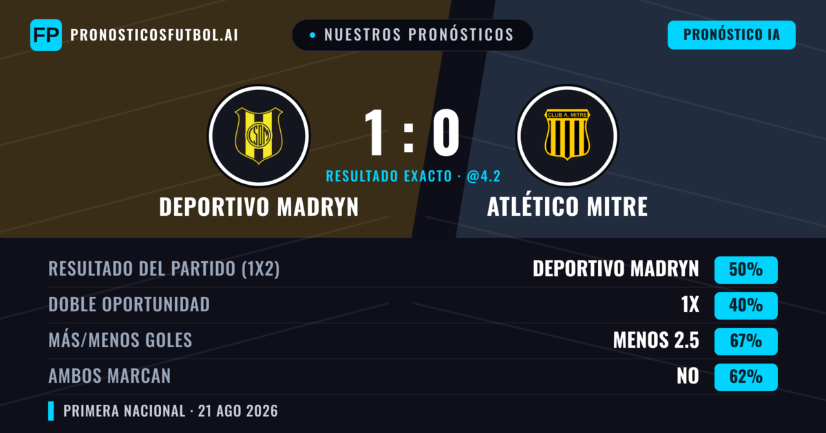 Nuestros pronósticos: Deportivo Madryn vs Atlético Mitre — Deportivo Madryn — Ganar (49%); Menos 2.5; Ambos marcan: No