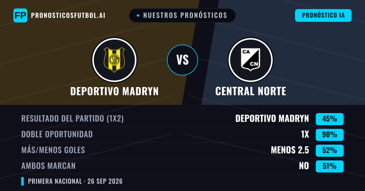 Nuestros pronósticos: Deportivo Madryn vs Central Norte — Empate (45%); Menos 2.5; Ambos marcan: No