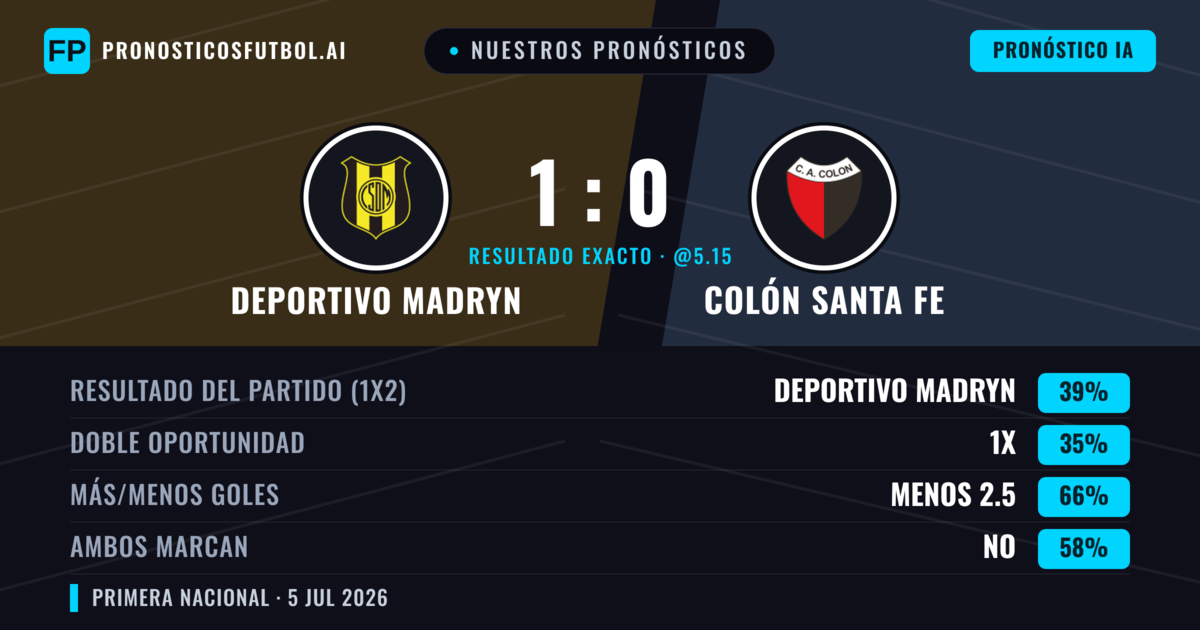 Nuestros pronósticos: Deportivo Madryn vs Colón Santa Fe — Deportivo Madryn — Ganar (39%); Menos 2.5; Ambos marcan: No