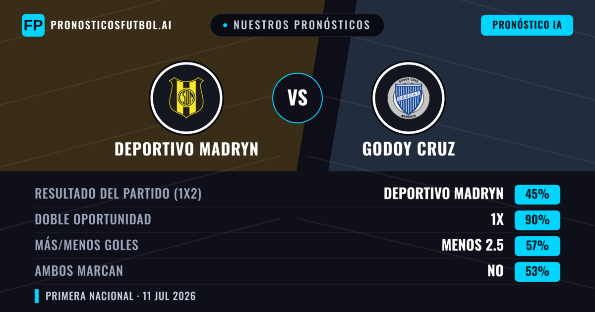 Nuestros pronósticos: Deportivo Madryn vs Godoy Cruz — Empate (45%); Menos 2.5; Ambos marcan: No