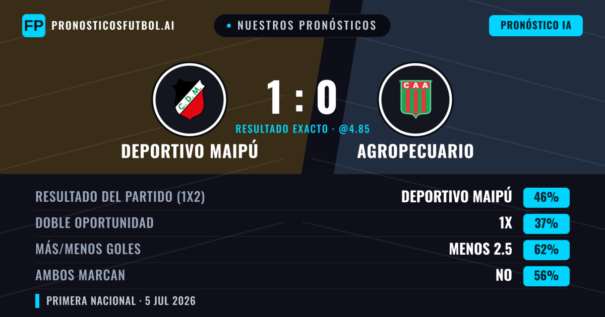 Nuestros pronósticos: Deportivo Maipú vs Agropecuario — Deportivo Maipú — Ganar (45%); Menos 2.5; Ambos marcan: No