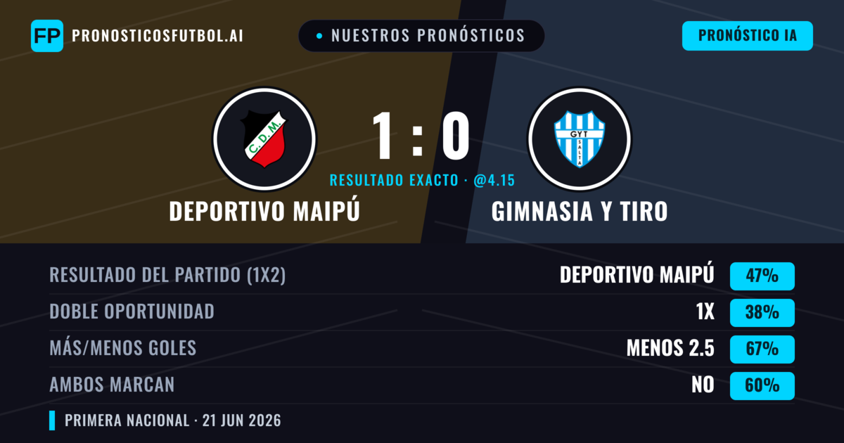 Nuestros pronósticos: Deportivo Maipú vs Gimnasia y Tiro — Deportivo Maipú — Ganar (47%); Menos 2.5; Ambos marcan: No