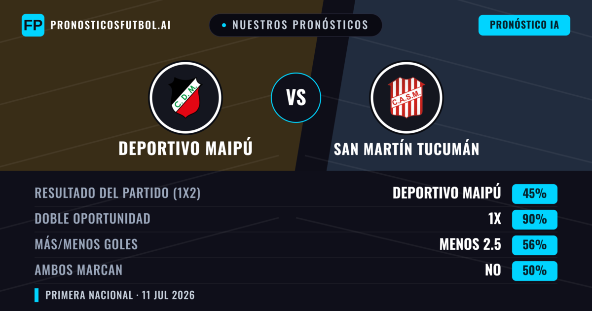 Nuestros pronósticos: Deportivo Maipú vs San Martín Tucumán — Empate (45%); Menos 2.5; Ambos marcan: No