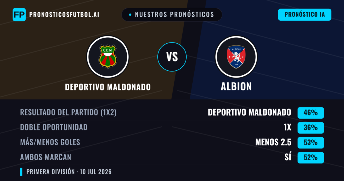 Nuestros pronósticos: Deportivo Maldonado vs Albion — Deportivo Maldonado — Ganar (47%); Menos 2.5; Ambos marcan: Sí