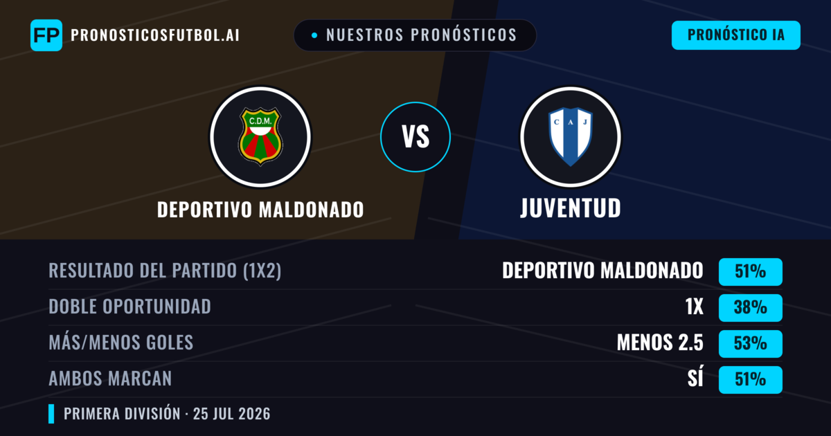 Nuestros pronósticos: Deportivo Maldonado vs Juventud — Deportivo Maldonado — Ganar (50%); Menos 2.5; Ambos marcan: Sí