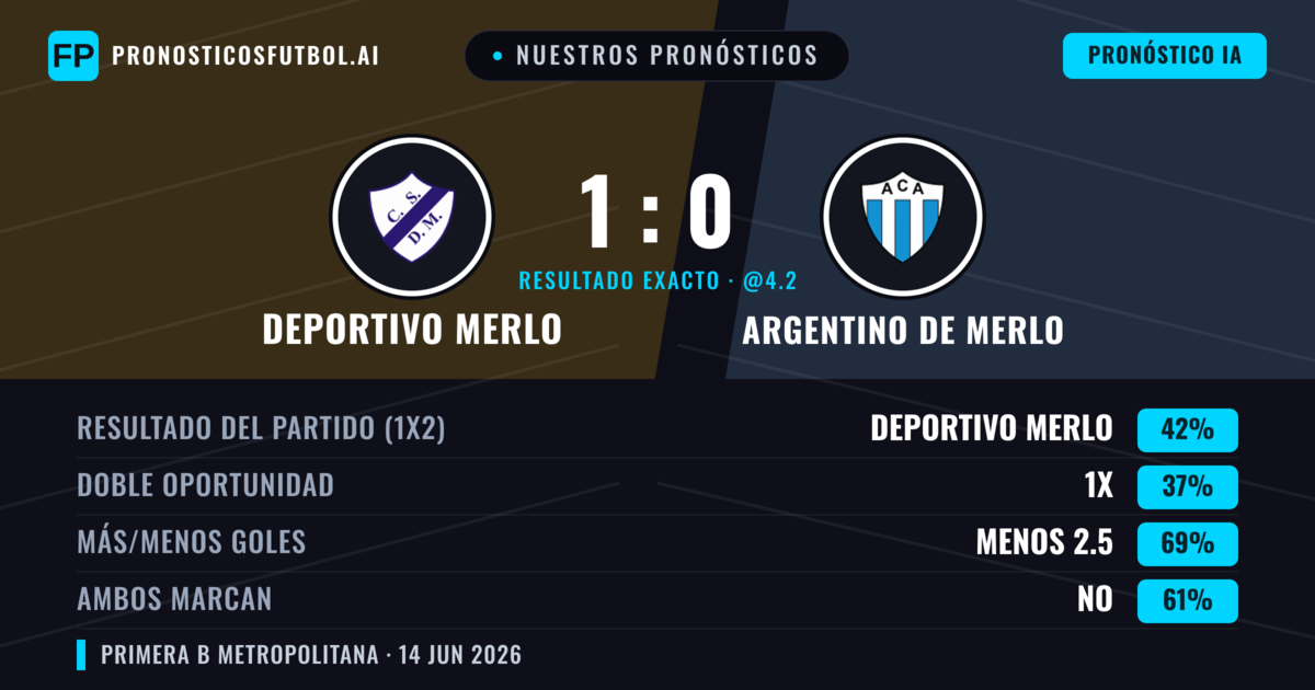 Nuestros pronósticos: Deportivo Merlo vs Argentino de Merlo — Deportivo Merlo — Ganar (42%); Menos 2.5; Ambos marcan: No
