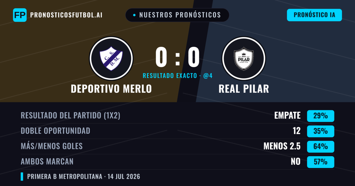 Nuestros pronósticos: Deportivo Merlo vs Real Pilar — Deportivo Merlo — Ganar (37%); Menos 2.5; Ambos marcan: No