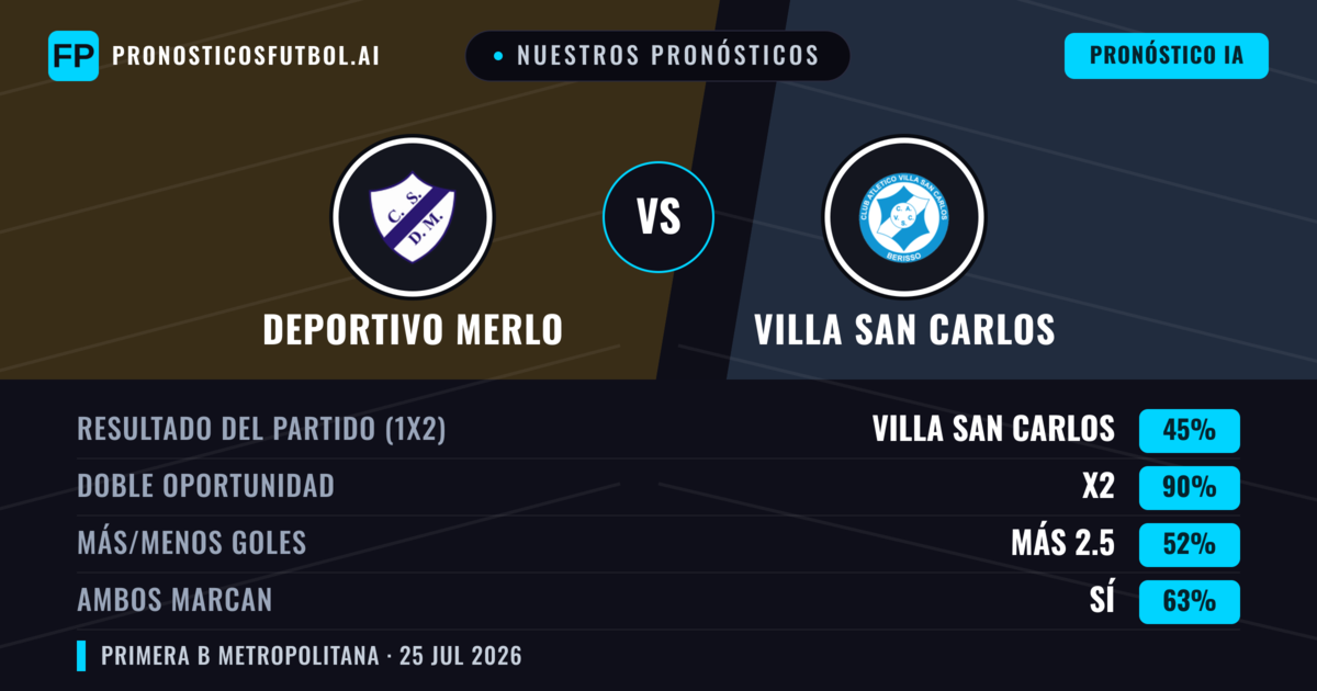 Nuestros pronósticos: Deportivo Merlo vs Villa San Carlos — Deportivo Merlo — Ganar (46%); Menos 2.5; Ambos marcan: No