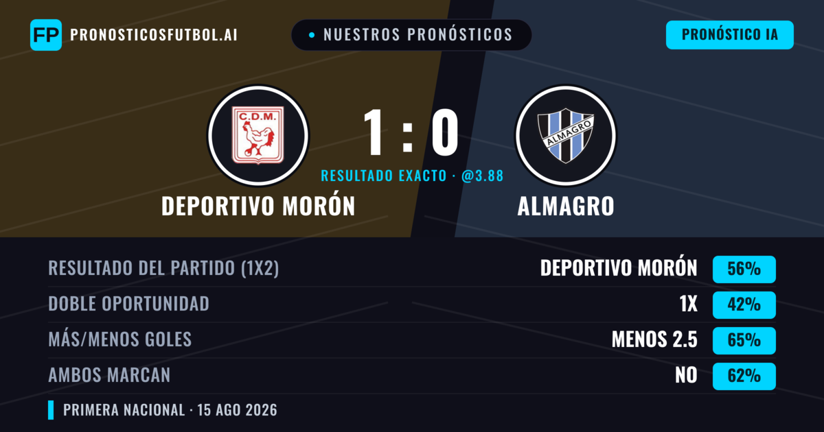 Nuestros pronósticos: Deportivo Morón vs Almagro — Deportivo Morón — Ganar (56%); Menos 2.5; Ambos marcan: No