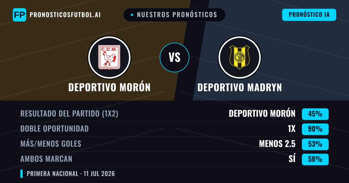 Nuestros pronósticos: Deportivo Morón vs Deportivo Madryn — Deportivo Morón — Ganar (51%); Menos 2.5; Ambos marcan: No