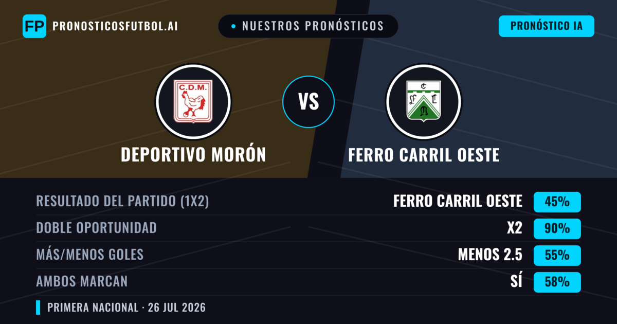 Nuestros pronósticos: Deportivo Morón vs Ferro Carril Oeste — Ferro Carril Oeste — Ganar (36%); Menos 2.5; Ambos marcan: No