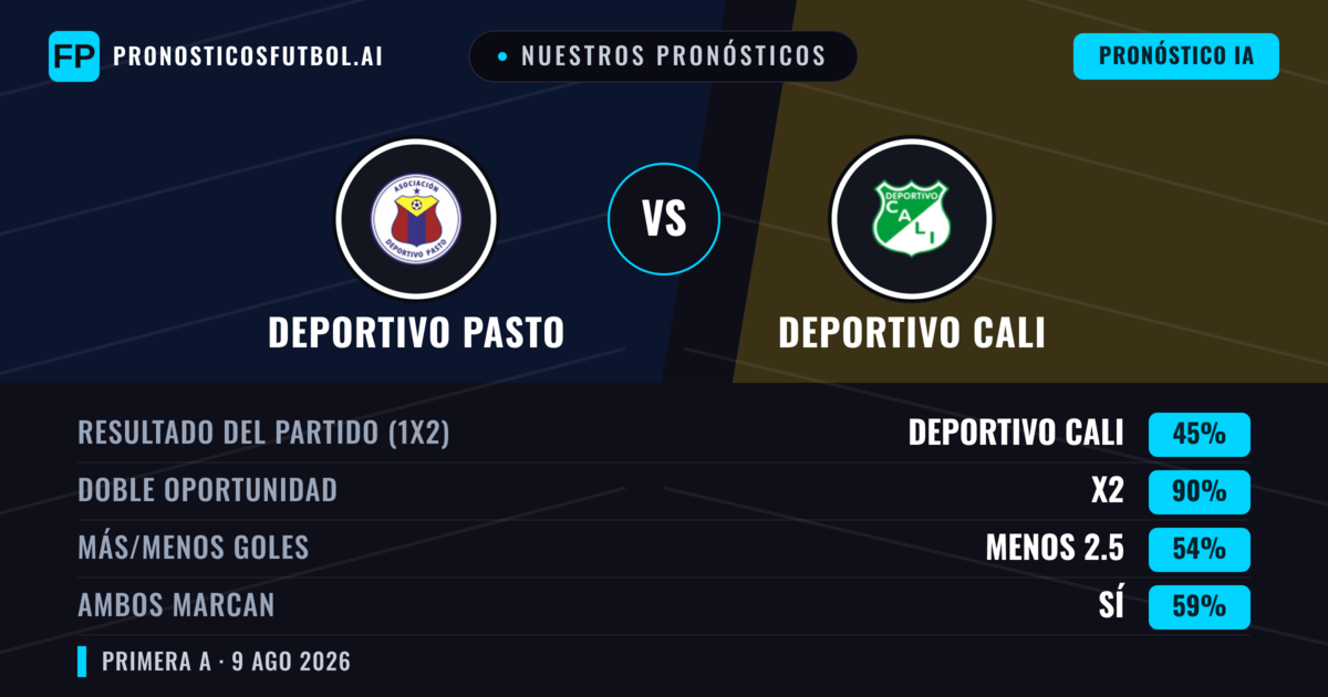 Nuestros pronósticos: Deportivo Pasto vs Deportivo Cali — Deportivo Cali — Ganar (38%); Menos 2.5; Ambos marcan: No