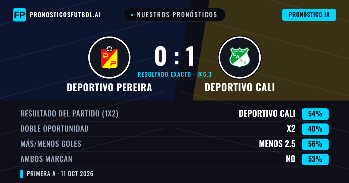 Nuestros pronósticos: Deportivo Pereira vs Deportivo Cali — Deportivo Cali — Ganar (55%); Menos 2.5; Ambos marcan: No