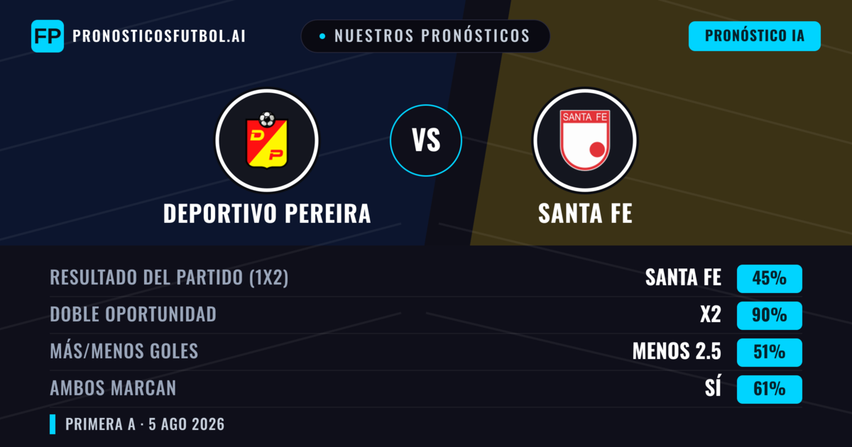 Nuestros pronósticos: Deportivo Pereira vs Santa Fe — Empate (45%); Menos 2.5; Ambos marcan: Sí