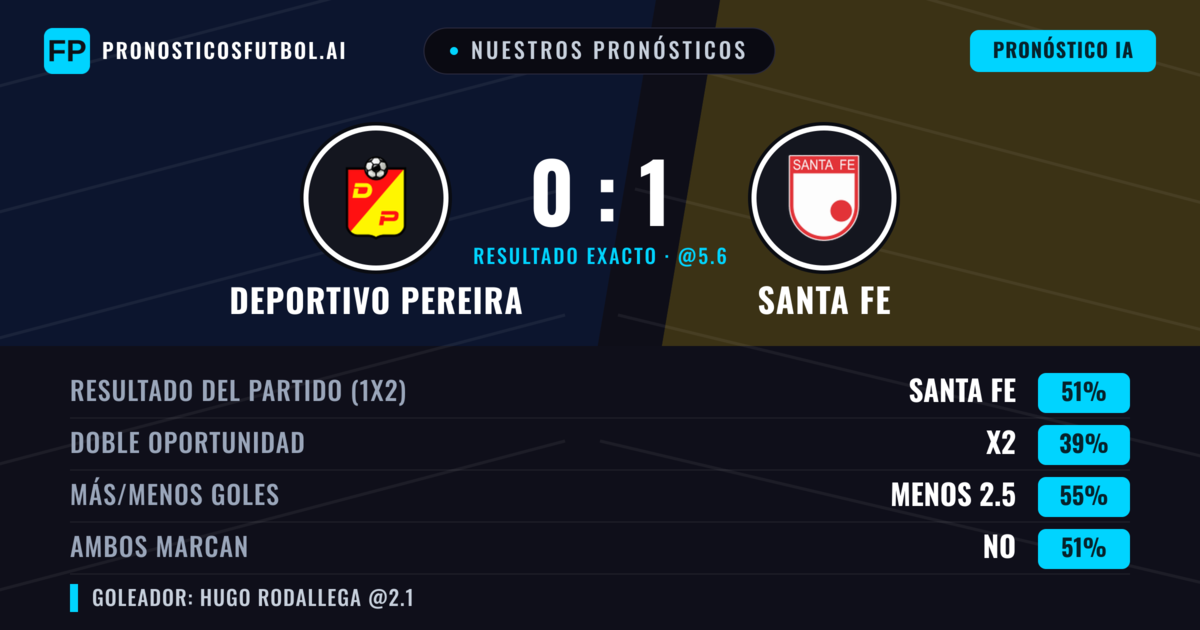 Nuestros pronósticos: Deportivo Pereira vs Santa Fe — Santa Fe — Ganar (50%); Menos 2.5; Ambos marcan: No