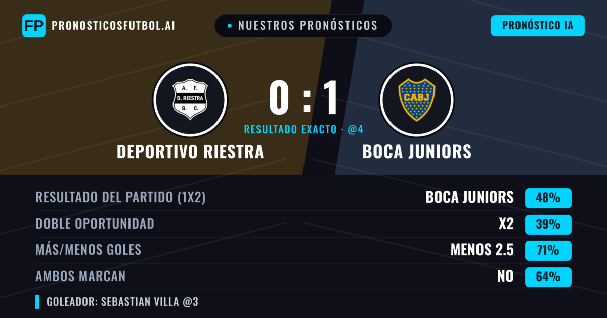 Nuestros pronósticos: Deportivo Riestra vs Boca Juniors — Boca Juniors — Ganar (49%); Menos 2.5; Ambos marcan: No