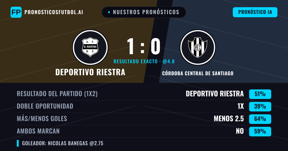 Nuestros pronósticos: Deportivo Riestra vs Córdoba Central de Santiago — Deportivo Riestra — Ganar (50%); Menos 2.5; Ambos marcan: No