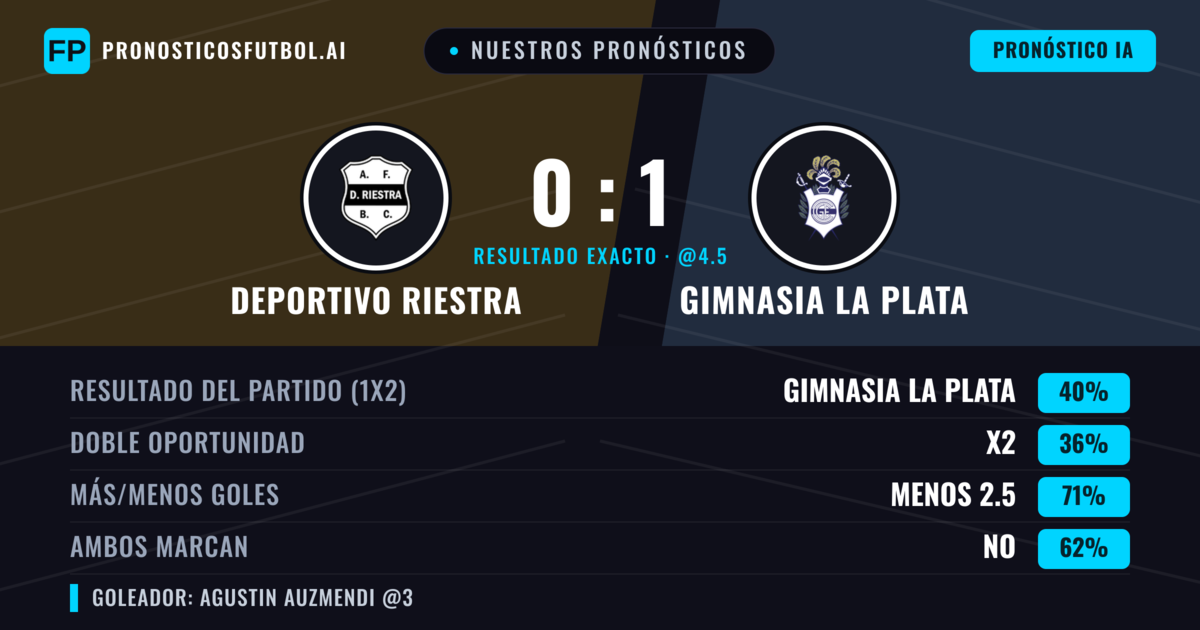 Nuestros pronósticos: Deportivo Riestra vs Gimnasia La Plata — Gimnasia La Plata — Ganar (39%); Menos 2.5; Ambos marcan: No