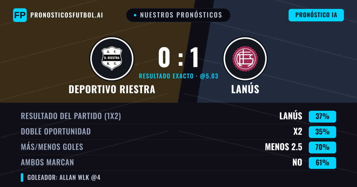 Nuestros pronósticos: Deportivo Riestra vs Lanús — Lanús — Ganar (37%); Menos 2.5; Ambos marcan: No
