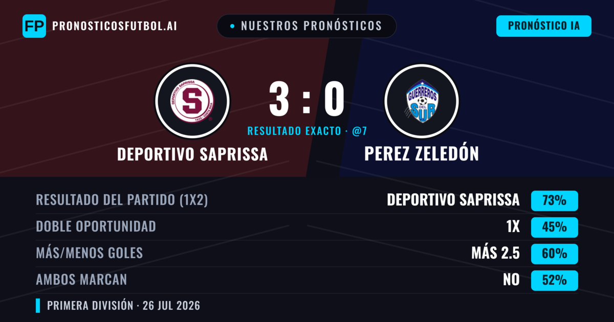 Nuestros pronósticos: Deportivo Saprissa vs Perez Zeledón — Deportivo Saprissa — Ganar (72%); Más 2.5; Ambos marcan: No