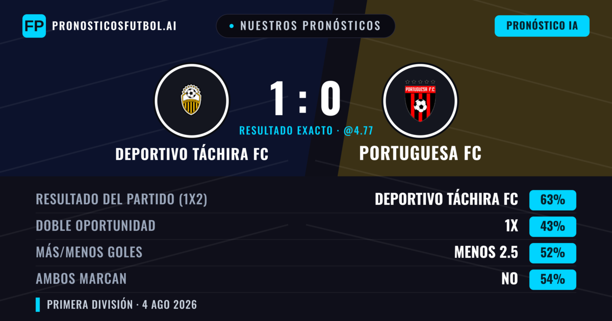 Nuestros pronósticos: Deportivo Táchira FC vs Portuguesa FC — Deportivo Táchira FC — Ganar (63%); Menos 2.5; Ambos marcan: No