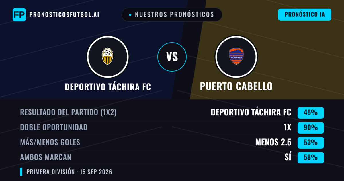 Nuestros pronósticos: Deportivo Táchira FC vs Puerto Cabello — Empate (45%); Menos 2.5; Ambos marcan: Sí