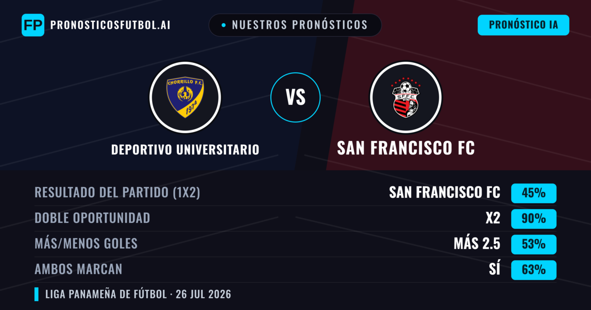 Nuestros pronósticos: Deportivo Universitario vs San Francisco FC — San Francisco FC — Ganar (37%); Menos 2.5; Ambos marcan: No
