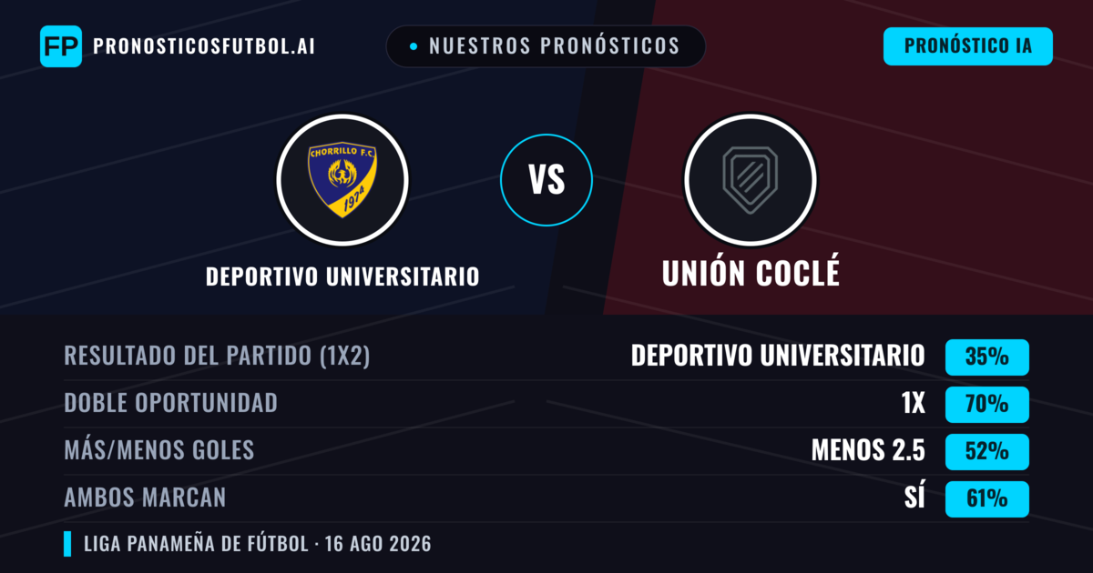 Nuestros pronósticos: Deportivo Universitario vs Unión Coclé — Empate (35%); Menos 2.5; Ambos marcan: Sí