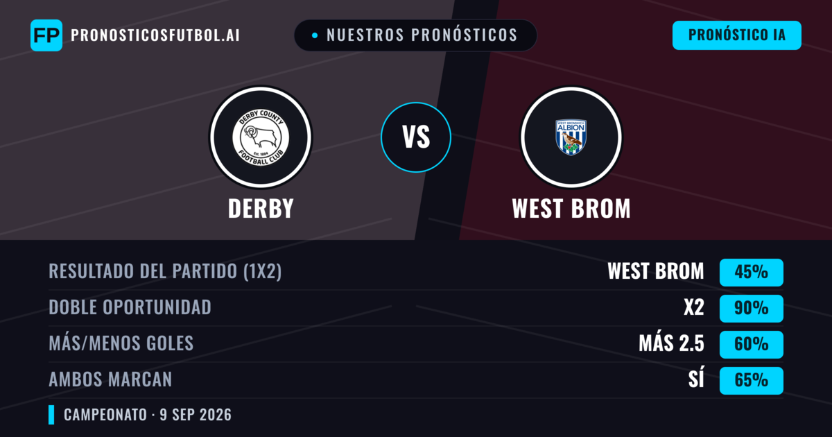 Nuestros pronósticos: Derby vs West Brom — Empate (45%); Más 2.5; Ambos marcan: Sí