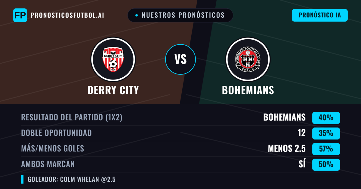 Nuestros pronósticos: Derry City vs Bohemians — Bohemians — Ganar (40%); Menos 2.5; Ambos marcan: Sí