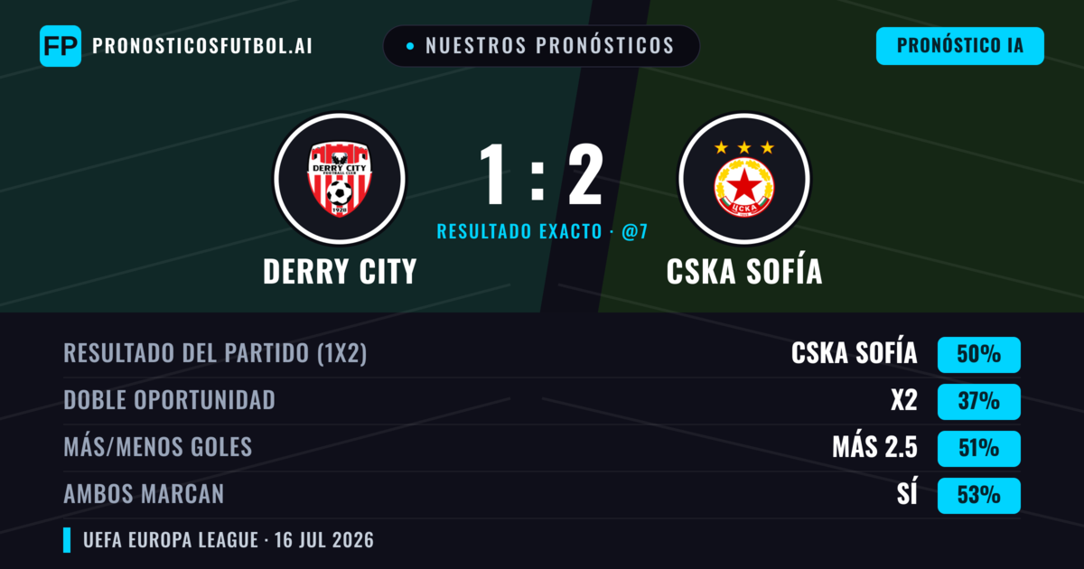 Nuestros pronósticos: Derry City vs CSKA Sofía — CSKA Sofía — Ganar (51%); Más 2.5; Ambos marcan: Sí