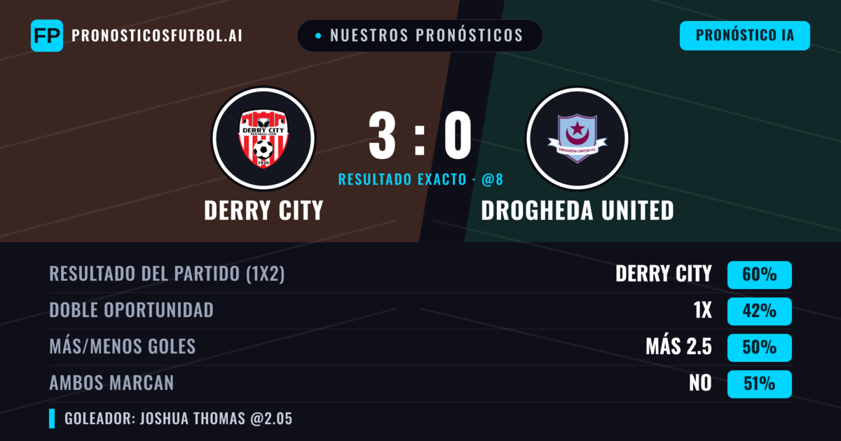 Nuestros pronósticos: Derry City vs Drogheda United — Derry City — Ganar (61%); Más 2.5; Ambos marcan: No