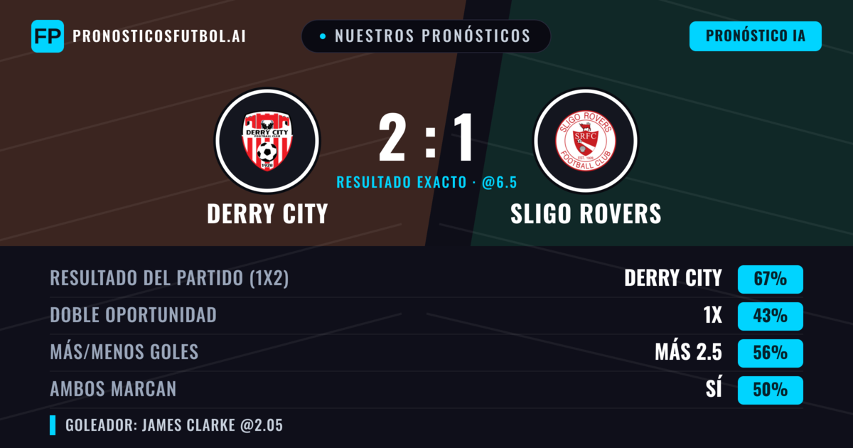 Nuestros pronósticos: Derry City vs Sligo Rovers — Derry City — Ganar (66%); Más 2.5; Ambos marcan: No