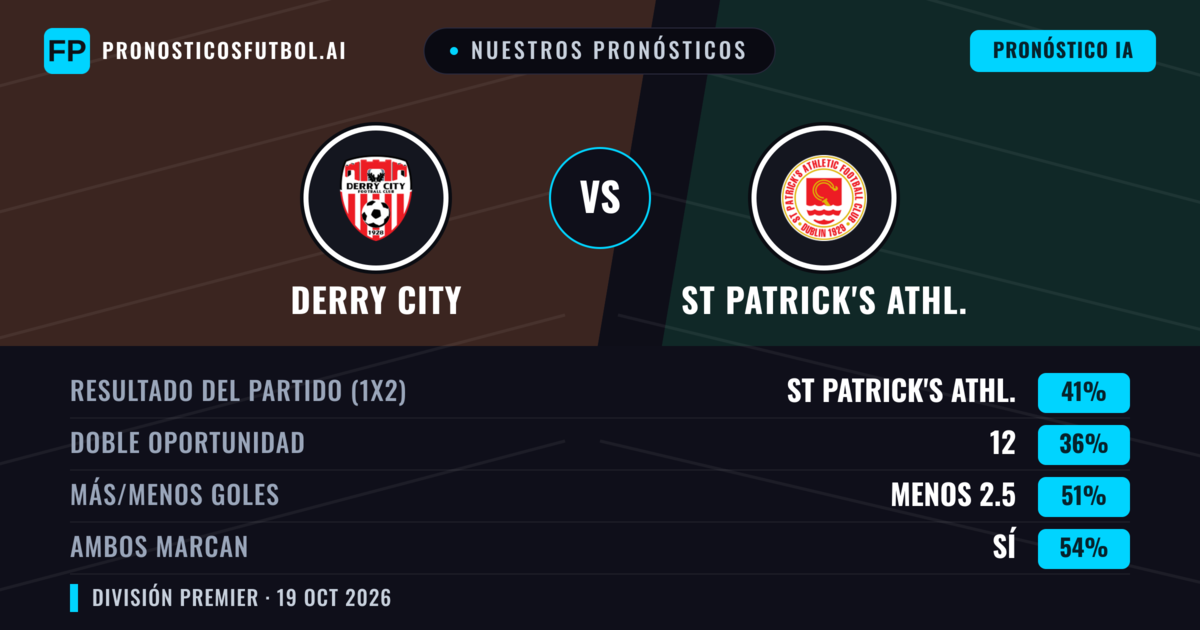 Nuestros pronósticos: Derry City vs St Patrick's Athl. — St Patrick's Athl. — Ganar (41%); Menos 2.5; Ambos marcan: Sí