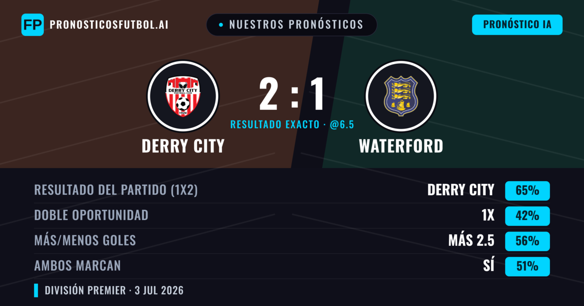 Nuestros pronósticos: Derry City vs Waterford — Derry City — Ganar (66%); Más 2.5; Ambos marcan: Sí