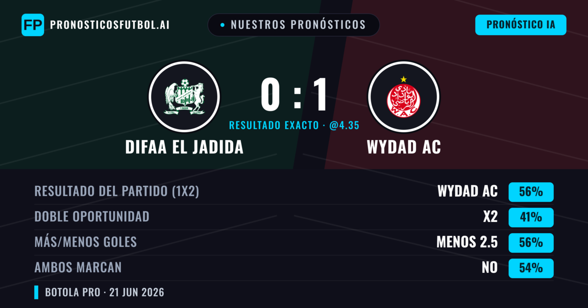 Nuestros pronósticos: Difaa El Jadida vs Wydad AC — Wydad AC — Ganar (56%); Menos 2.5; Ambos marcan: No
