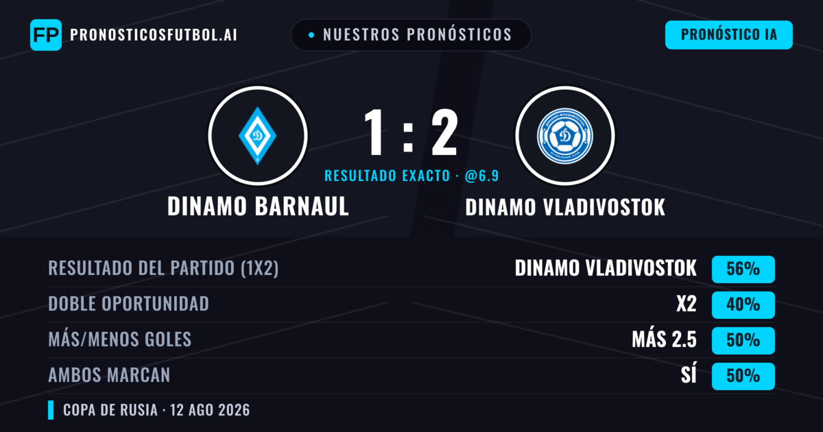 Nuestros pronósticos: Dinamo Barnaul vs Dinamo Vladivostok — Dinamo Vladivostok — Ganar (57%); Menos 2.5; Ambos marcan: No