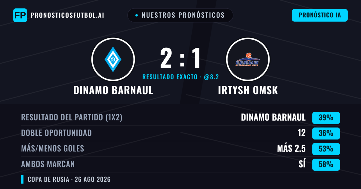 Nuestros pronósticos: Dinamo Barnaul vs Irtysh Omsk — Dinamo Barnaul — Ganar (39%); Más 2.5; Ambos marcan: Sí