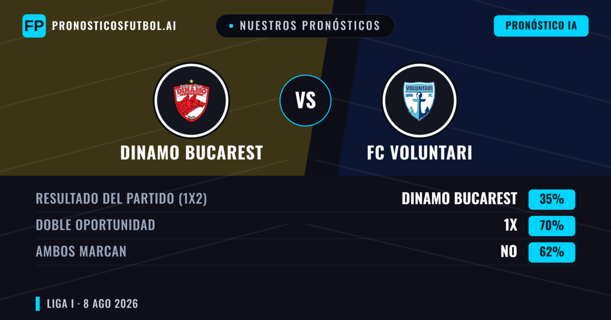 Nuestros pronósticos: Dinamo Bucarest vs FC Voluntari — Dinamo Bucarest — Ganar (63%); Más 2.5; Ambos marcan: Sí