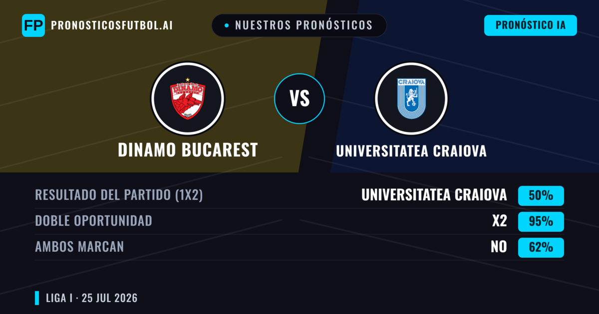 Nuestros pronósticos: Dinamo Bucarest vs Universitatea Craiova — Universitatea Craiova — Ganar (38%); Menos 2.5; Ambos marcan: Sí
