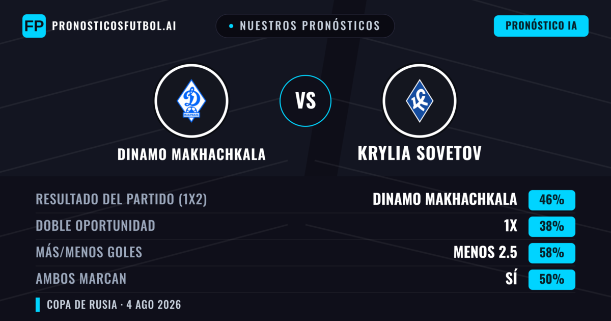 Nuestros pronósticos: Dinamo Makhachkala vs Krylia Sovetov — Dinamo Makhachkala — Ganar (46%); Menos 2.5; Ambos marcan: Sí