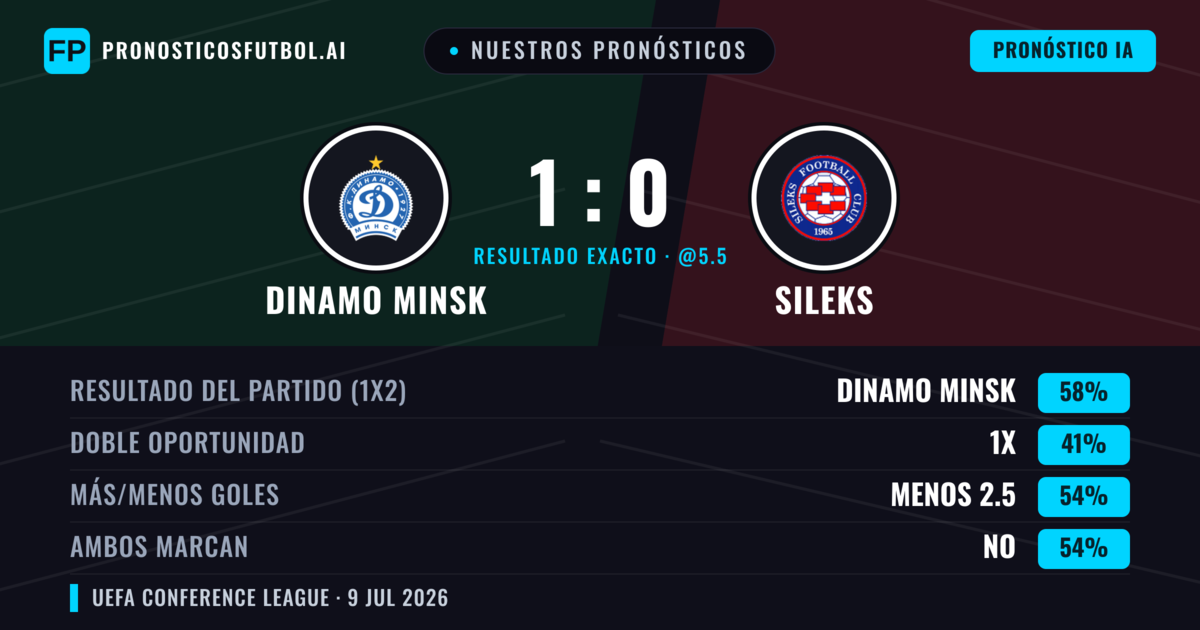 Nuestros pronósticos: Dinamo Minsk vs Sileks — Dinamo Minsk — Ganar (63%); Menos 2.5; Ambos marcan: No