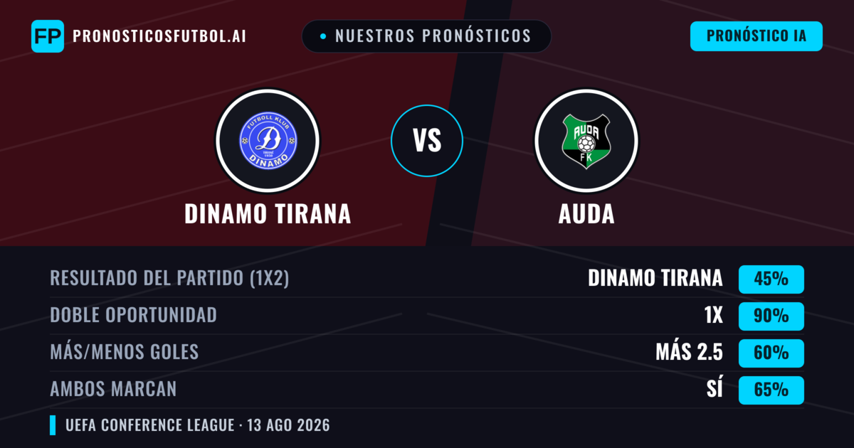 Nuestros pronósticos: Dinamo Tirana vs Auda — Dinamo Tirana — Ganar (48%); Más 2.5; Ambos marcan: Sí