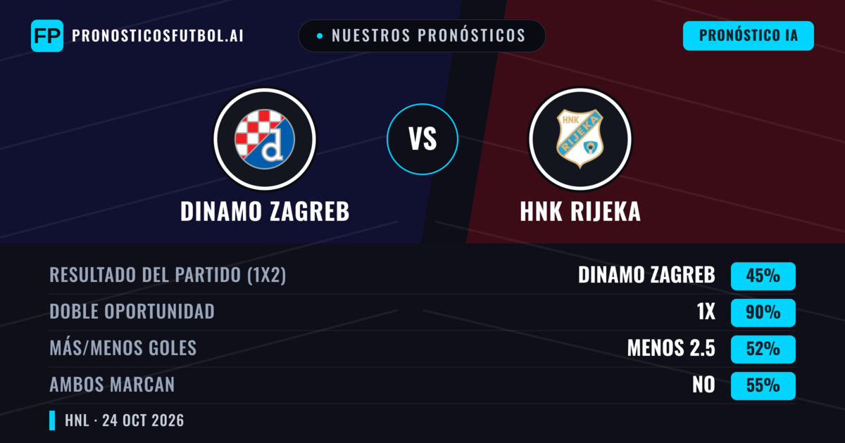 Nuestros pronósticos: Dinamo Zagreb vs HNK Rijeka — Empate (45%); Menos 2.5; Ambos marcan: No