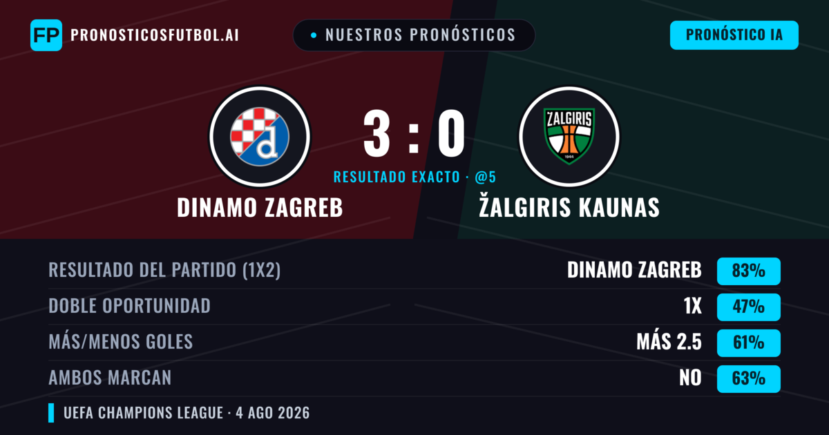Nuestros pronósticos: Dinamo Zagreb vs Žalgiris Kaunas — Dinamo Zagreb — Ganar (82%); Más 2.5; Ambos marcan: No